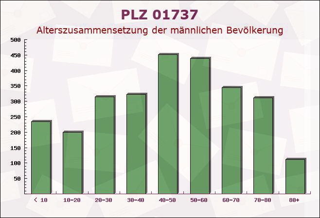 Postleitzahl 01737 Tharandt, Sachsen - Männliche Bevölkerung