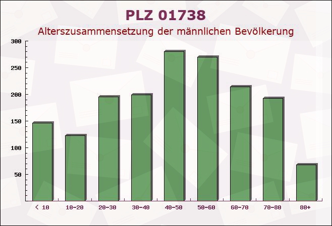 Postleitzahl 01738 Dorfhain, Sachsen - Männliche Bevölkerung