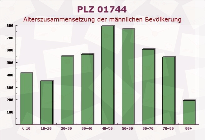 Postleitzahl 01744 Dippoldiswalde, Sachsen - Männliche Bevölkerung