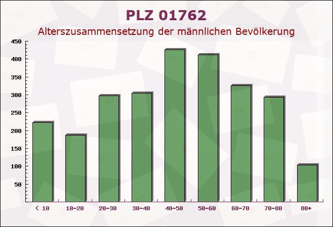 Postleitzahl 01762 Schmiedeberg, Sachsen - Männliche Bevölkerung