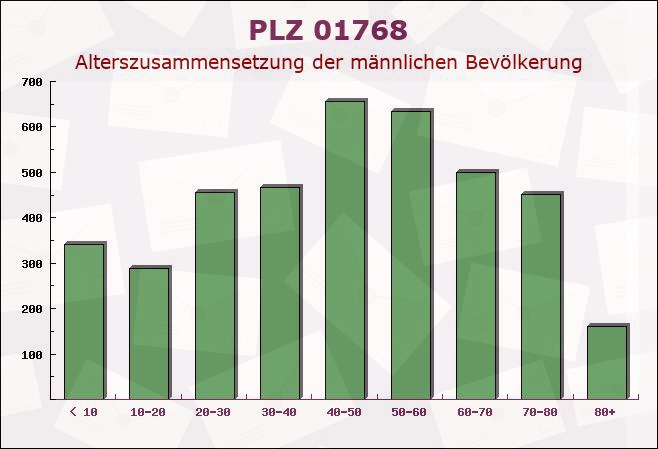 Postleitzahl 01768 Sachsen - Männliche Bevölkerung