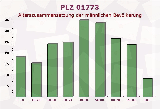 Postleitzahl 01773 Altenberg, Sachsen - Männliche Bevölkerung