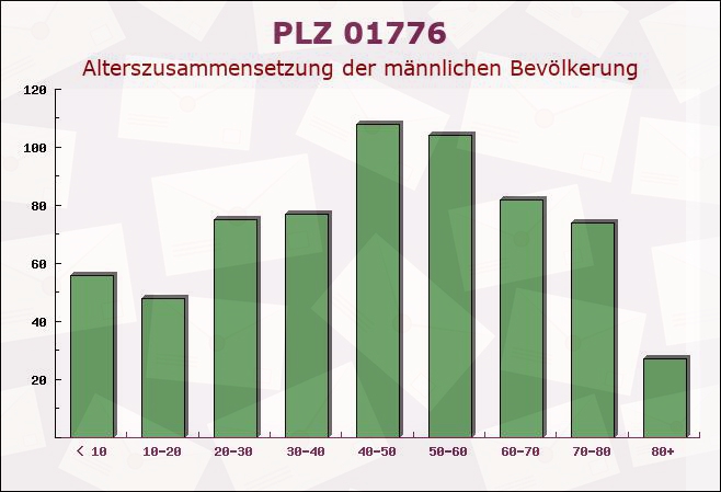 Postleitzahl 01776 Hermsdorf, Sachsen - Männliche Bevölkerung