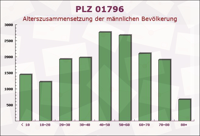 Postleitzahl 01796 Pirna, Sachsen - Männliche Bevölkerung