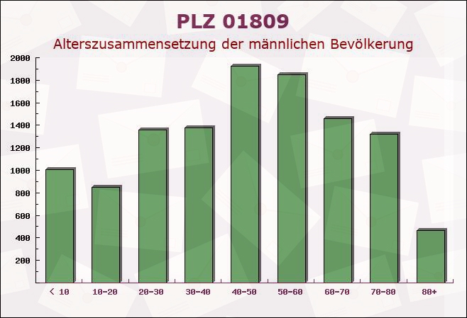 Postleitzahl 01809 Dohna, Sachsen - Männliche Bevölkerung