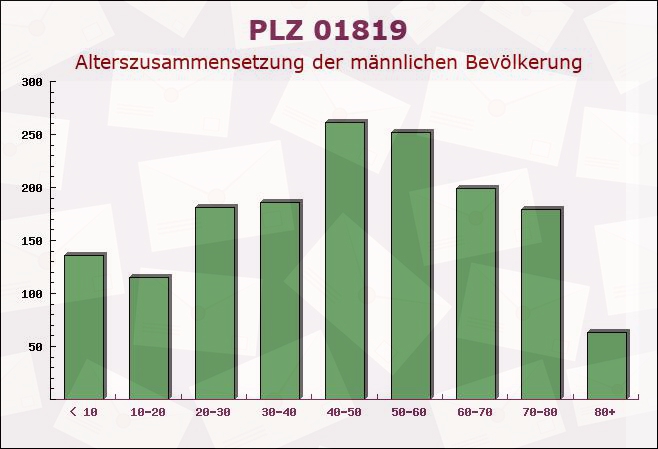 Postleitzahl 01819 Sachsen - Männliche Bevölkerung