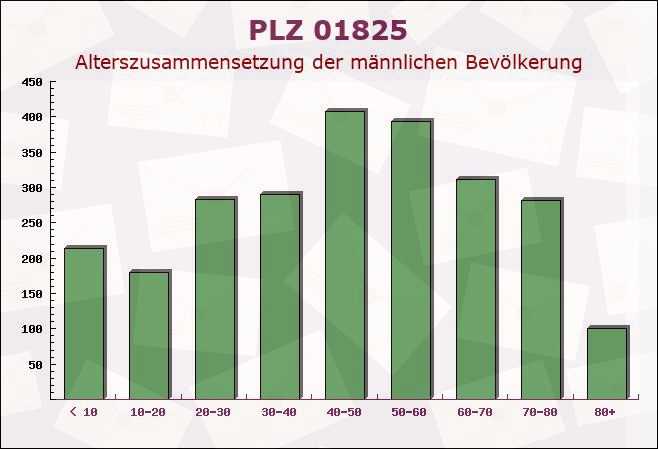 Postleitzahl 01825 Liebstadt, Sachsen - Männliche Bevölkerung