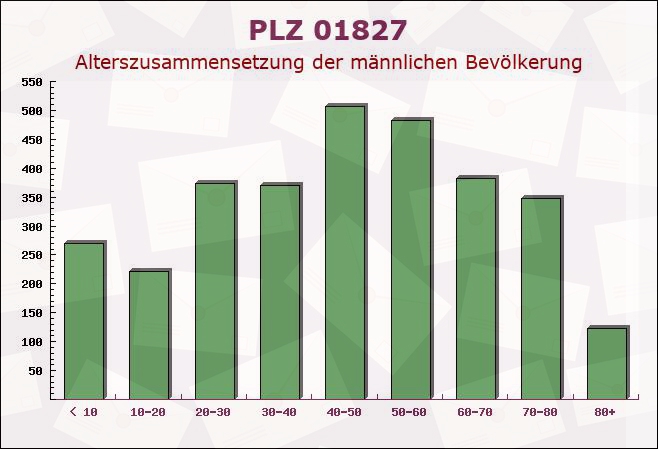 Postleitzahl 01827 Kleinsedlitz, Sachsen - Männliche Bevölkerung