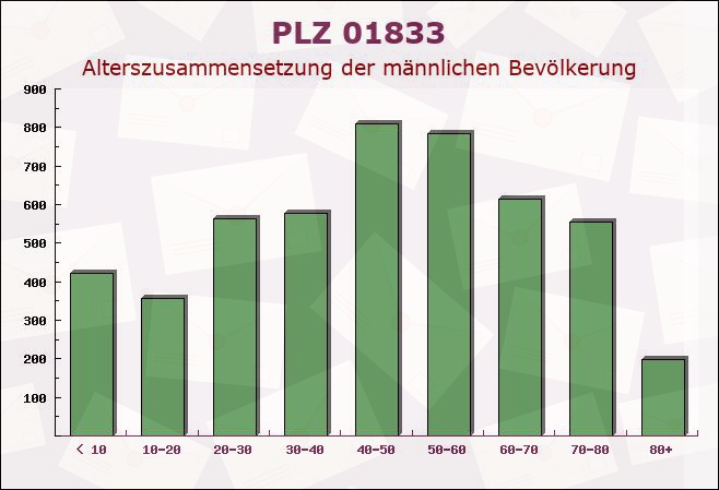 Postleitzahl 01833 Dürrröhrsdorf-Dittersbach, Sachsen - Männliche Bevölkerung