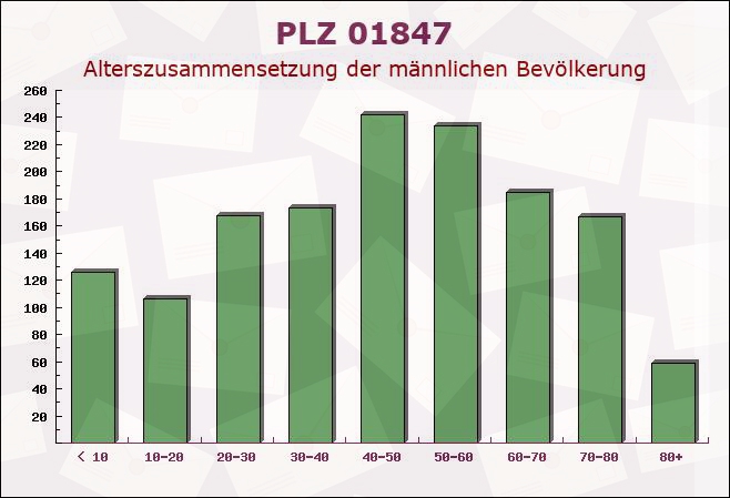 Postleitzahl 01847 Lohmen, Sachsen - Männliche Bevölkerung