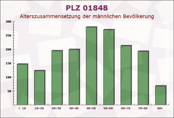 Postleitzahl 01848 Hohnstein, Sachsen - Männliche Bevölkerung