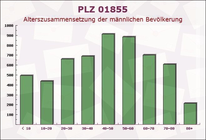 Postleitzahl 01855 Kirnitzschtal, Sachsen - Männliche Bevölkerung