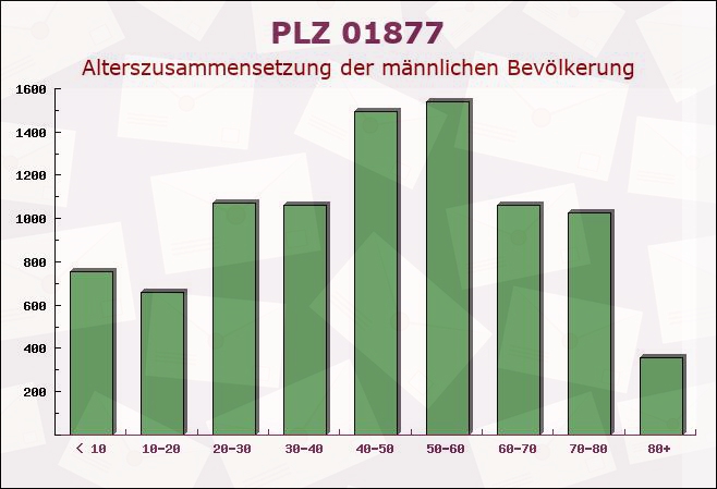 Postleitzahl 01877 Doberschau-Gaußig, Sachsen - Männliche Bevölkerung