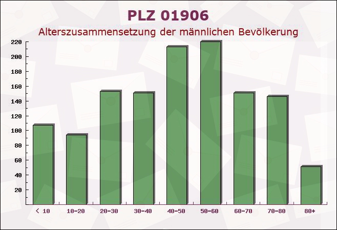 Postleitzahl 01906 Burkau, Sachsen - Männliche Bevölkerung