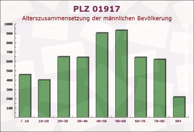 Postleitzahl 01917 Kamenz, Sachsen - Männliche Bevölkerung