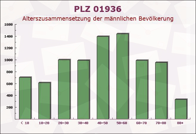 Postleitzahl 01936 Haselbachtal, Sachsen - Männliche Bevölkerung