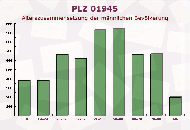 Postleitzahl 01945 Hohenbocka, Brandenburg - Männliche Bevölkerung