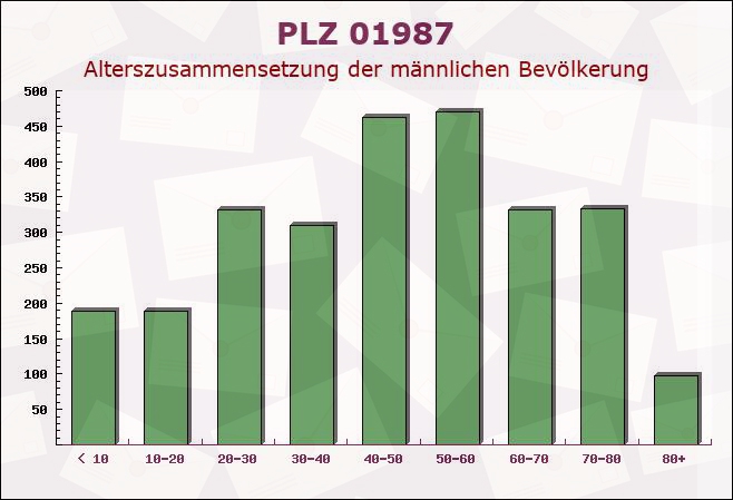 Postleitzahl 01987 Schwarzheide, Brandenburg - Männliche Bevölkerung