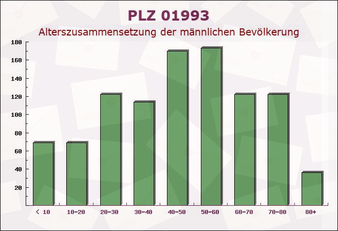 Postleitzahl 01993 Schipkau, Brandenburg - Männliche Bevölkerung