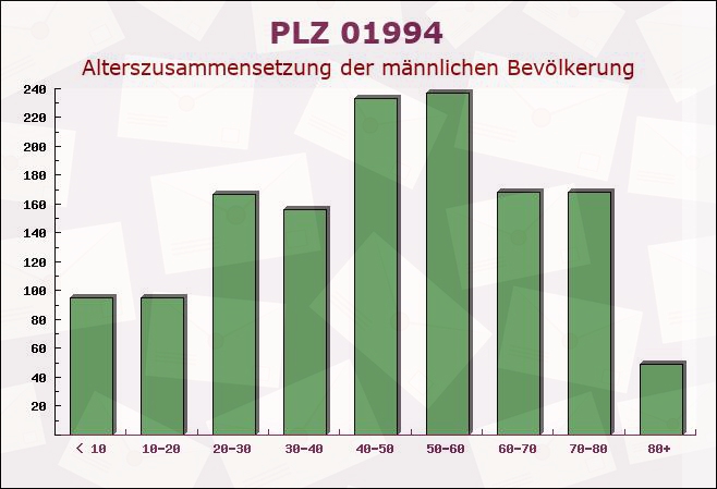 Postleitzahl 01994 Klettwitz, Brandenburg - Männliche Bevölkerung