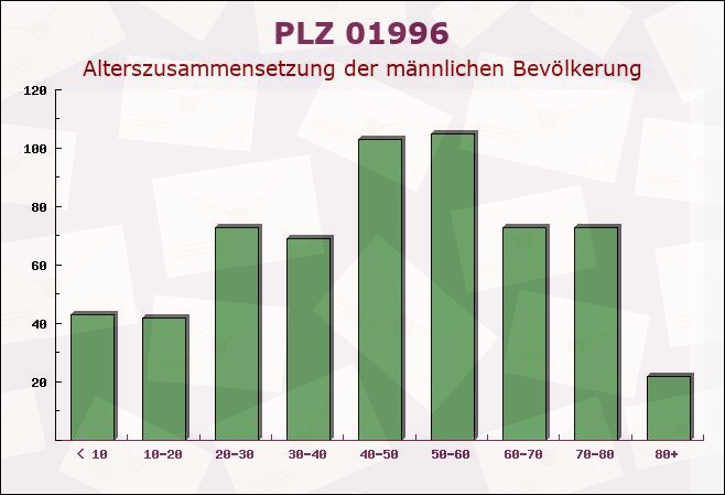 Postleitzahl 01996 Hosena, Brandenburg - Männliche Bevölkerung