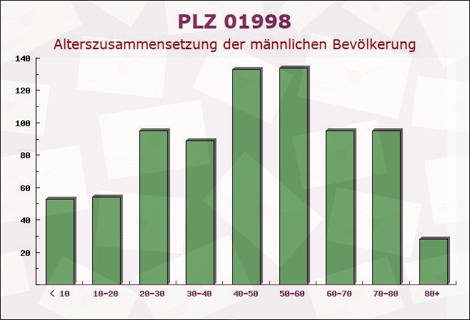 Postleitzahl 01998 Schipkau, Brandenburg - Männliche Bevölkerung