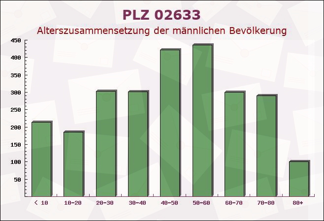 Postleitzahl 02633 Göda, Sachsen - Männliche Bevölkerung