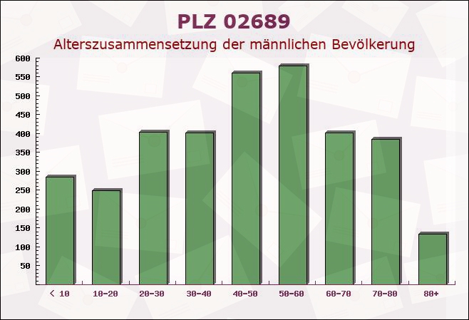 Postleitzahl 02689 Sohland, Sachsen - Männliche Bevölkerung