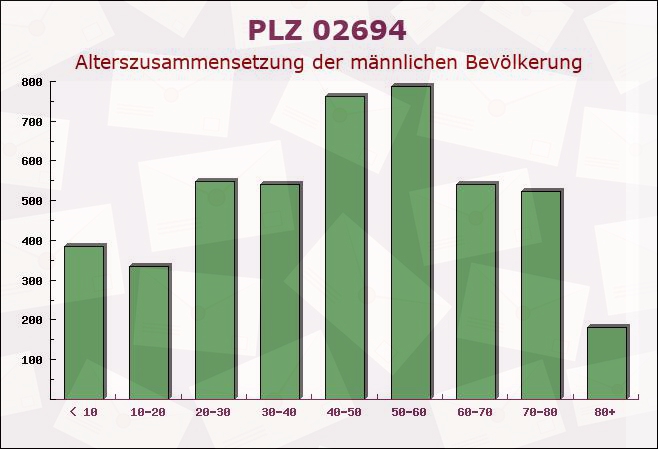 Postleitzahl 02694 Malschwitz, Sachsen - Männliche Bevölkerung