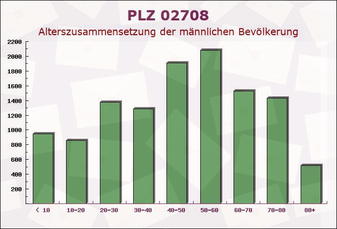 Postleitzahl 02708 Löbau, Sachsen - Männliche Bevölkerung