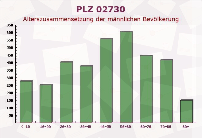 Postleitzahl 02730 Ebersbach, Sachsen - Männliche Bevölkerung