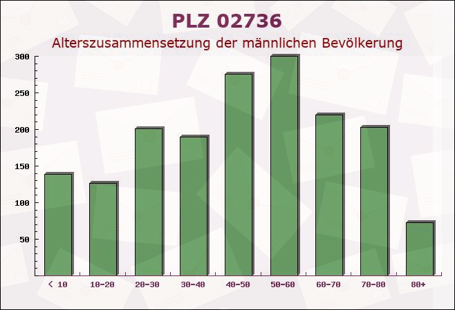 Postleitzahl 02736 Beiersdorf, Sachsen - Männliche Bevölkerung