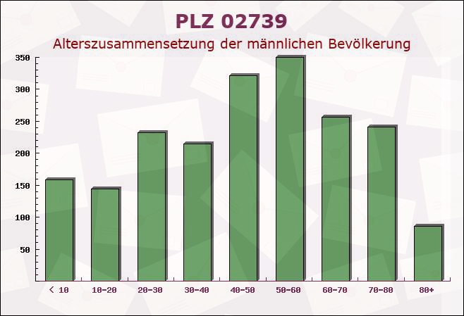 Postleitzahl 02739 Eibau, Sachsen - Männliche Bevölkerung