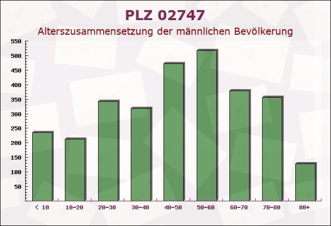 Postleitzahl 02747 Strahwalde, Sachsen - Männliche Bevölkerung