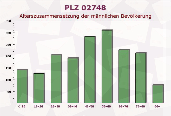 Postleitzahl 02748 Bernstadt, Sachsen - Männliche Bevölkerung