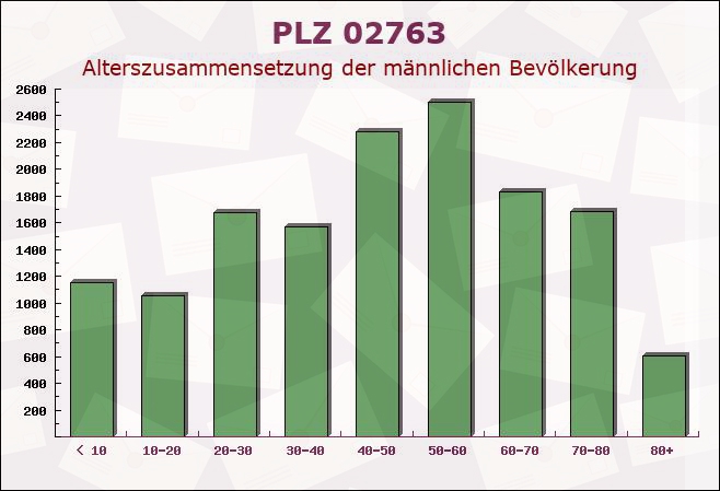 Postleitzahl 02763 Bertsdorf-Hörnitz, Sachsen - Männliche Bevölkerung