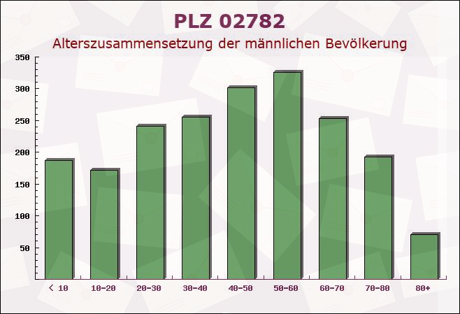 Postleitzahl 02782 Seifhennersdorf, Sachsen - Männliche Bevölkerung