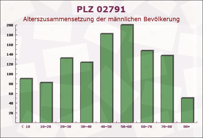 Postleitzahl 02791 Oderwitz, Sachsen - Männliche Bevölkerung