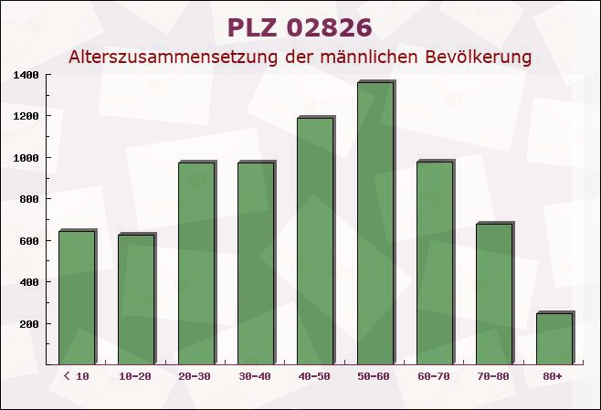 Postleitzahl 02826 Görlitz, Sachsen - Männliche Bevölkerung