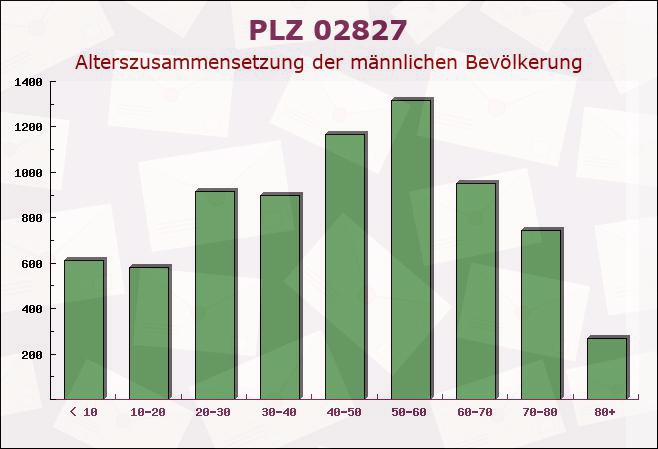 Postleitzahl 02827 Görlitz, Sachsen - Männliche Bevölkerung