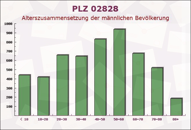 Postleitzahl 02828 Görlitz, Sachsen - Männliche Bevölkerung