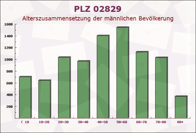 Postleitzahl 02829 Markersdorf, Sachsen - Männliche Bevölkerung