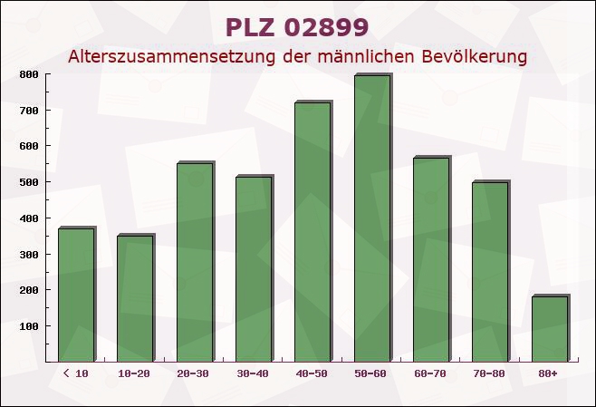 Postleitzahl 02899 Schönau-Berzdorf, Sachsen - Männliche Bevölkerung