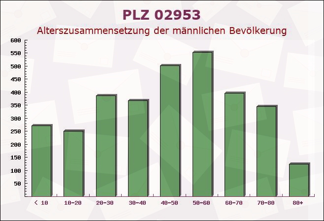 Postleitzahl 02953 Bad Muskau, Sachsen - Männliche Bevölkerung