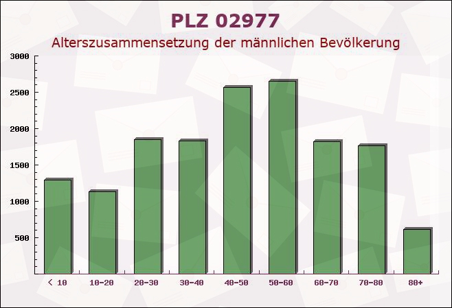 Postleitzahl 02977 Hoyerswerda, Sachsen - Männliche Bevölkerung