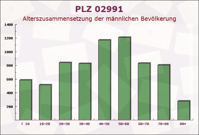 Postleitzahl 02991 Sachsen - Männliche Bevölkerung