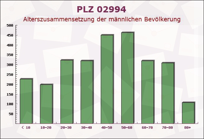 Postleitzahl 02994 Bernsdorf, Sachsen - Männliche Bevölkerung