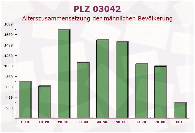 Postleitzahl 03042 Cottbus, Brandenburg - Männliche Bevölkerung