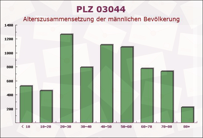 Postleitzahl 03044 Cottbus, Brandenburg - Männliche Bevölkerung