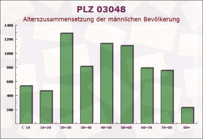 Postleitzahl 03048 Cottbus, Brandenburg - Männliche Bevölkerung